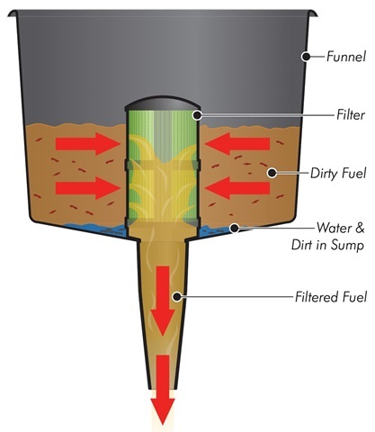 Embudo FLOTOOL MrFunnel F1C